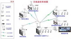 泵站视频监控系统系列（一）：系统设计